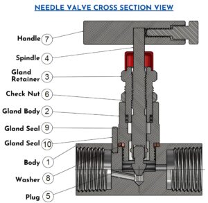 Needle Valve Manufacturers