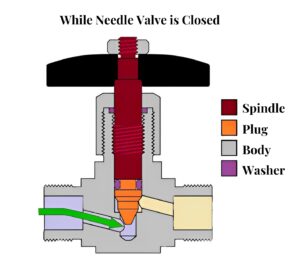 While Needle Valve is closed