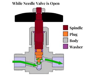 While Needle Valve is open